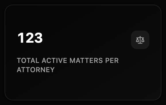 Total Active Matters per Attorney preview dark
