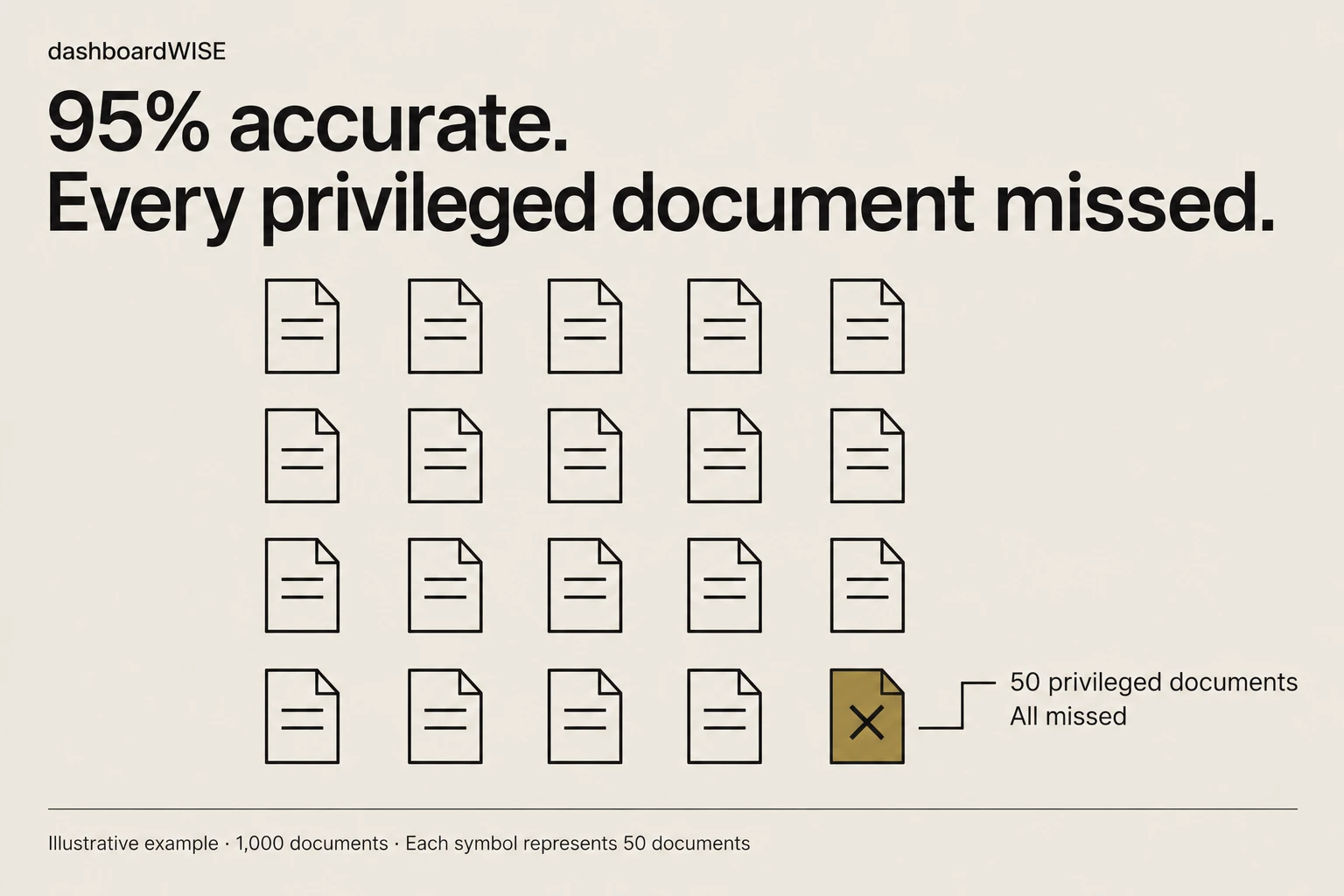 Illustrative document review: 950 ordinary documents classified correctly and all 50 privileged documents missed, giving 95% overall accuracy.