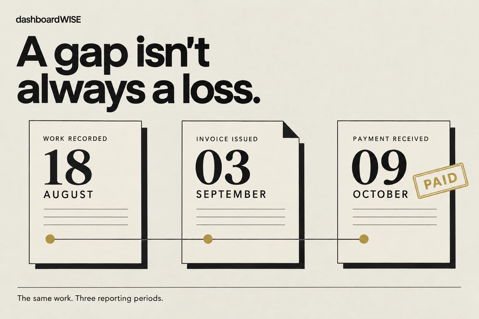 A gap is not always a loss: work recorded on 18 August, invoiced on 3 September and paid on 9 October falls in three different reporting periods.