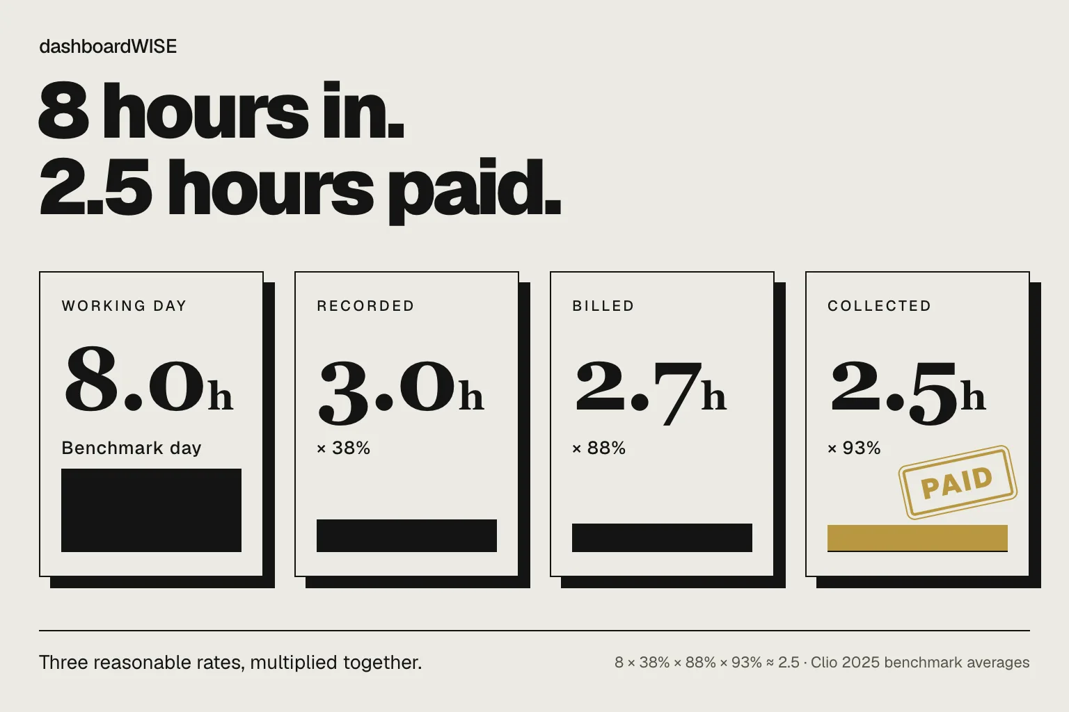 8 hours in, 2.5 hours paid: an 8-hour working day becomes 3.0 hours recorded at 38%, 2.7 hours billed at 88% and 2.5 hours collected at 93%.
